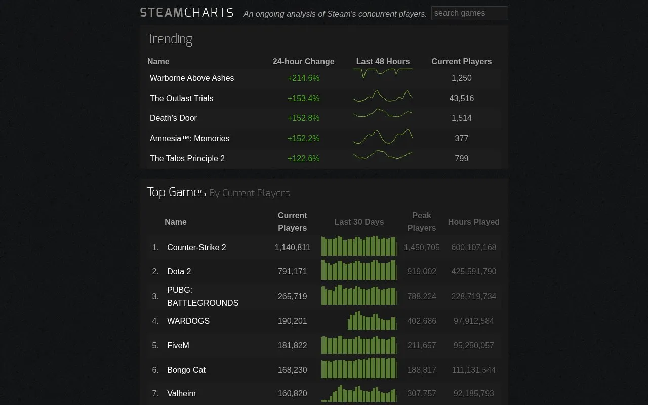 Steam Charts homepage screenshot