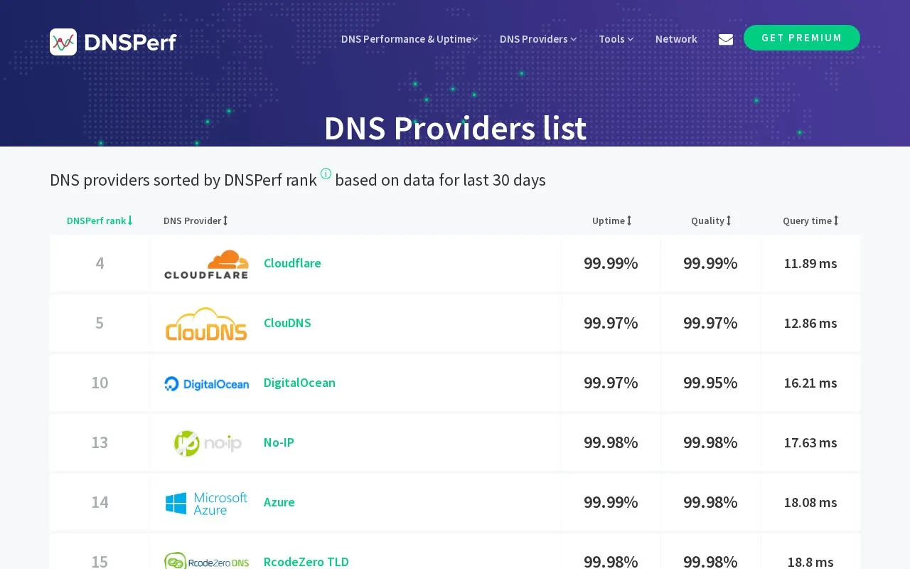 DNSPerf homepage screenshot