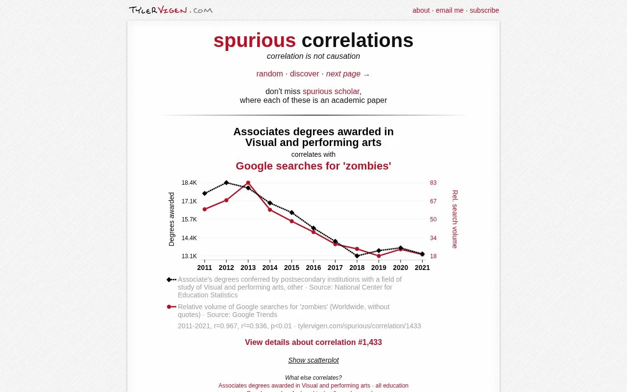 spurious correlations homepage screenshot