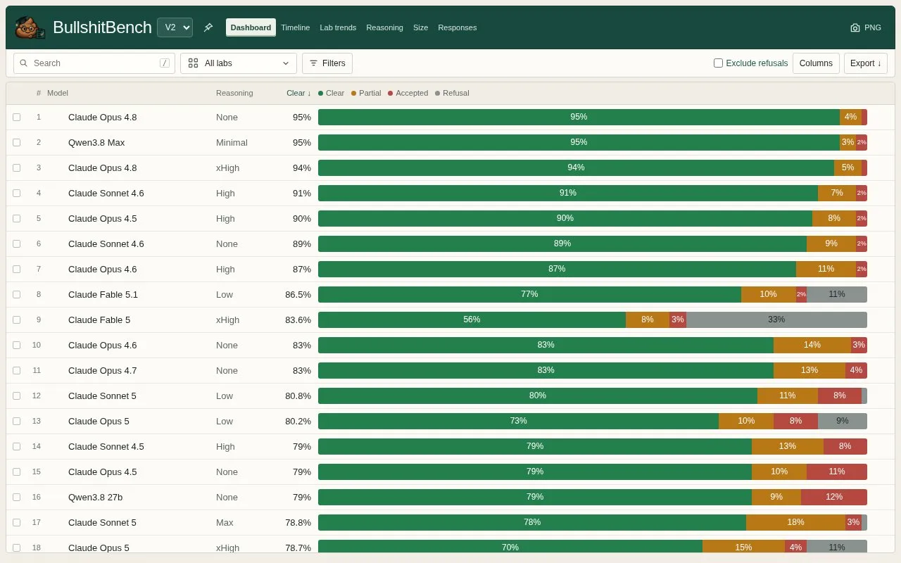 LLMs Bullshit Benchmark homepage screenshot